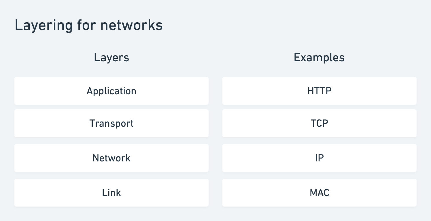 Layering for computer networks following the IP/TCP model.
