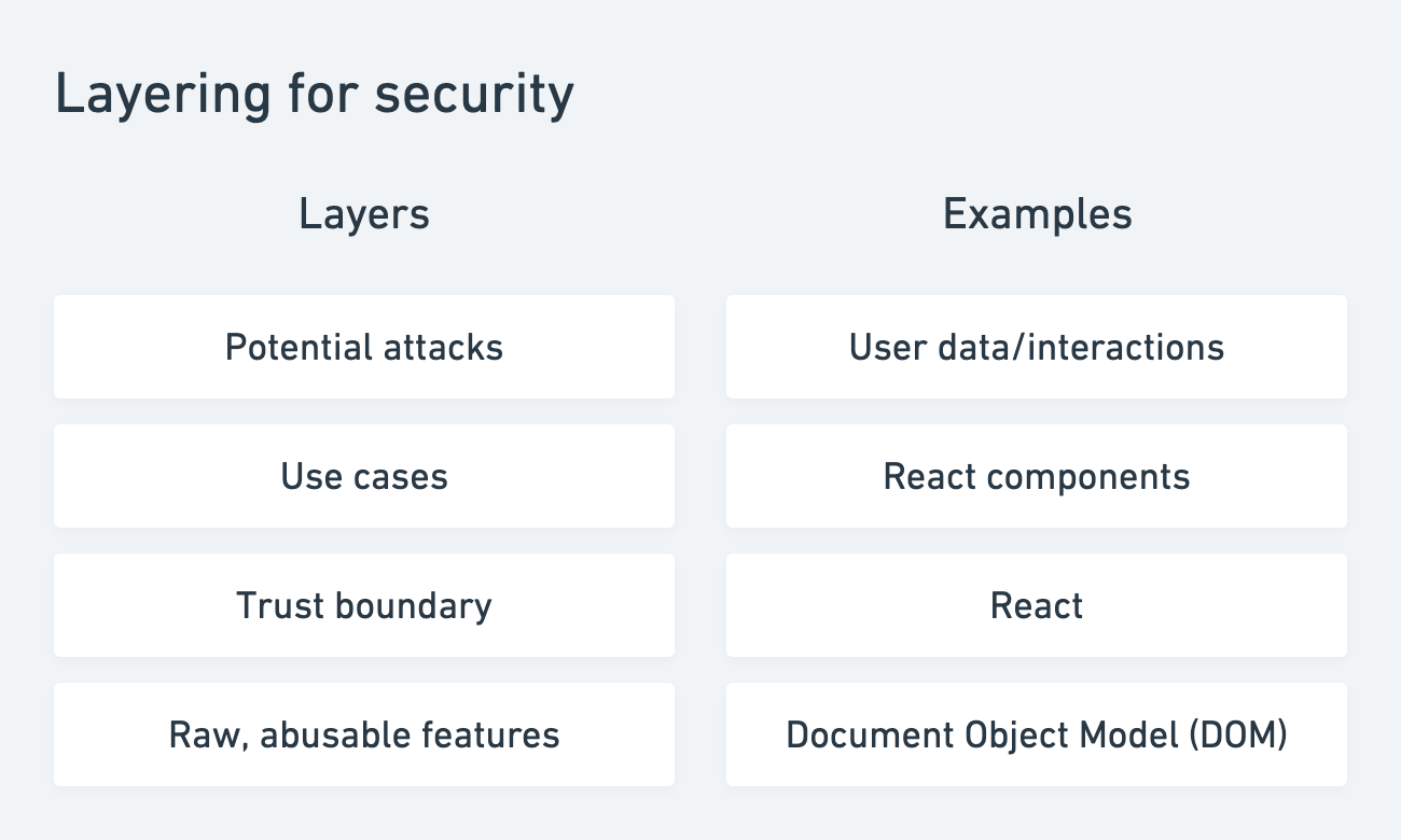 Layering for security. We establish a trust boundary to allow engineers to indirectly use unsafe layers.