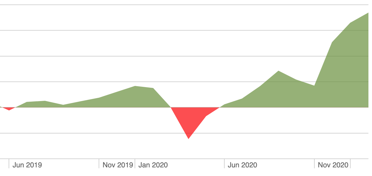 Investment returns between mid 2018 and end of 2020, the dive is well made up for in the following months