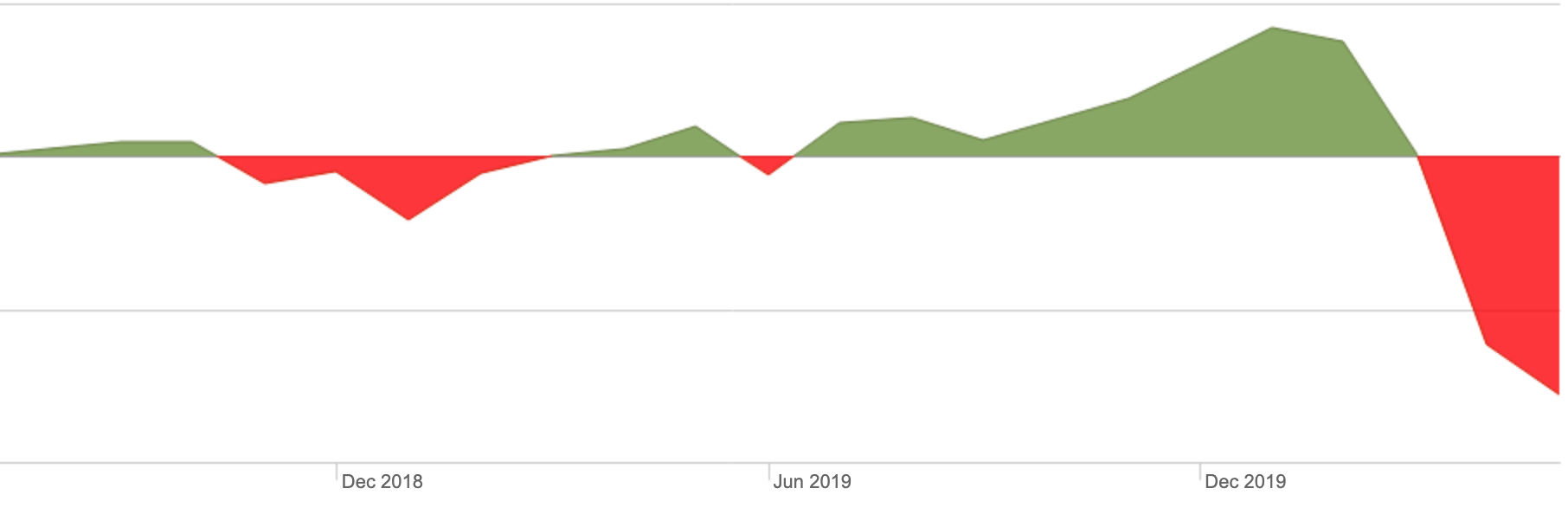 Investment returns between mid 2018 to mid 2020, dives in February 2020